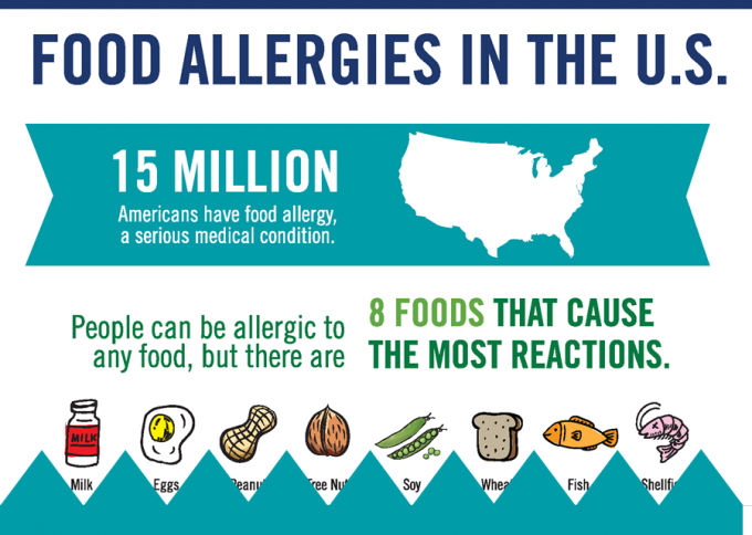 Peanut and Tree Nut Allergies: Understanding the Differences – School  Nutrition Association