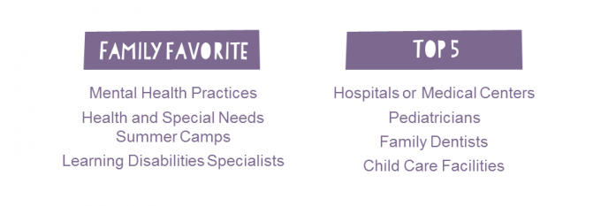 Family Favorite: Mental Health, Health and Special Needs Summer Camp, Learning Disabilities Specialists | Top 5: Hospitals or Medical Centers, Pediatricians, Family Dentists, Child Care Facilities